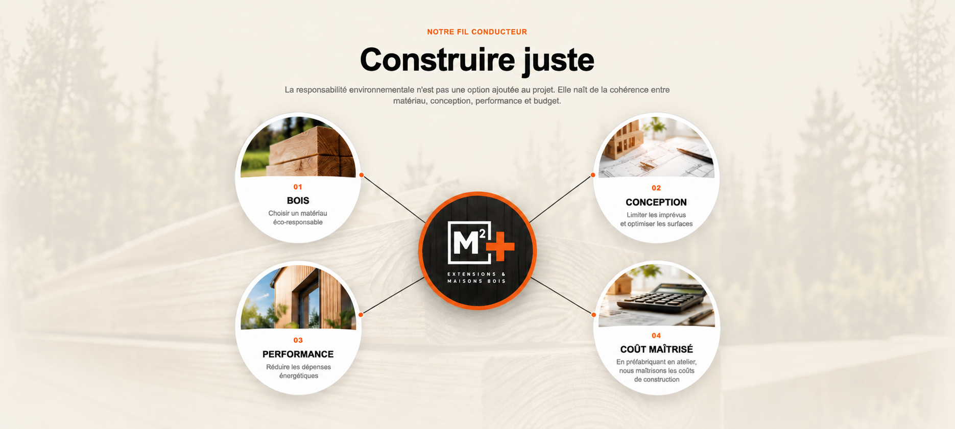 Construire juste : bois éco-responsable, conception optimisée, réduction des dépenses énergétiques et maîtrise des coûts grâce à la préfabrication en atelier, autour de M²+.